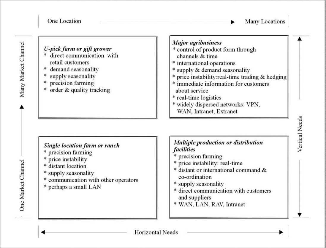 Unique agribusiness communication needs based on horizontal-vertical
integration.