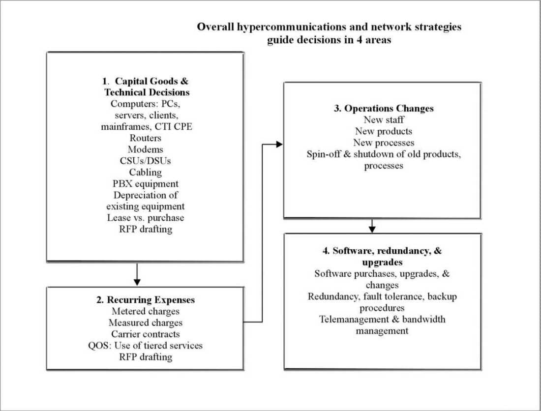 Technical-business hypercommunications decision continuum.
